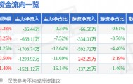 股票行情快报:中广核技(000881)8月21日主力资金净卖出36.44万元