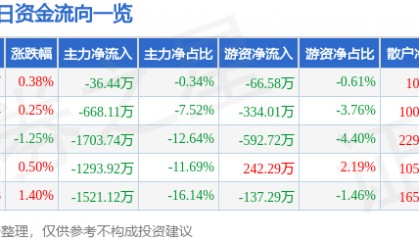 股票行情快报：中广核技（000881）8月21日主力资金净卖出36.44万元