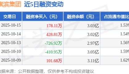 旗滨集团：10月15日融资买入3093.17万元，融资融券余额3.11亿元