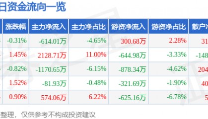 股票行情快报：激智科技（300566）9月22日主力资金净卖出614.01万元