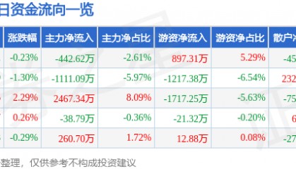 股票行情快报：宏达电子（300726）7月15日主力资金净卖出442.62万元