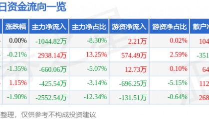 股票行情快报：激智科技（300566）9月29日主力资金净卖出1044.82万元