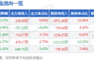 股票行情快报:新洋丰(000902)9月18日主力资金净买入219.28万元