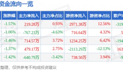 股票行情快报：新洋丰（000902）9月18日主力资金净买入219.28万元