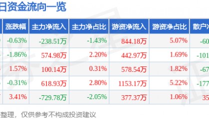 股票行情快报：旗滨集团（601636）9月3日主力资金净卖出238.51万元