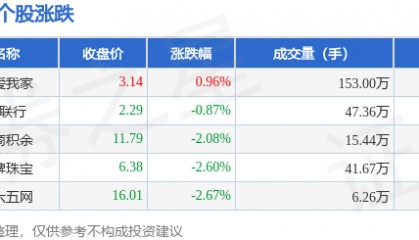 房产经纪板块6月10日跌1.31%，三六五网领跌，主力资金净流出239.1万元