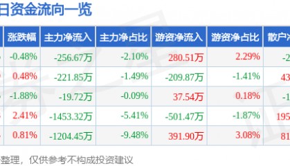 股票行情快报：中远海特（600428）6月26日主力资金净卖出256.67万元