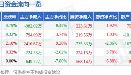 股票行情快报：中远海特（600428）6月12日主力资金净卖出982.02万元