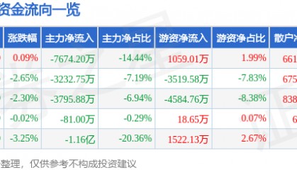 股票行情快报：新诺威（300765）6月23日主力资金净卖出7674.20万元