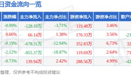 股票行情快报：祥龙电业（600769）6月6日主力资金净卖出128.10万元