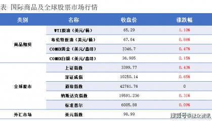 隆众能化早读：美元汇率走软 国际油价上涨