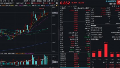ETF盘中资讯|业绩+题材共振，金融科技ETF（159851）盘中涨超1%！恒银科技扭亏为盈，开盘不到5分钟火速封板