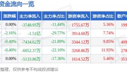 股票行情快报：老百姓（603883）7月10日主力资金净卖出3748.93万元