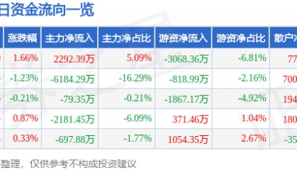 股票行情快报：闻泰科技（600745）7月3日主力资金净买入2292.39万元