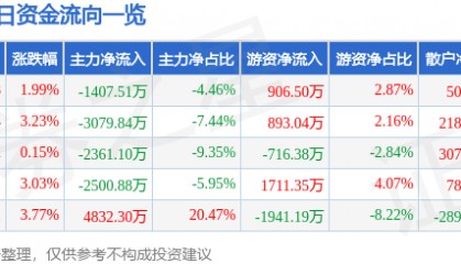 股票行情快报：旗滨集团（601636）9月30日主力资金净卖出1407.51万元