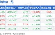 股票行情快报:新洋丰(000902)7月31日主力资金净卖出1009.05万元
