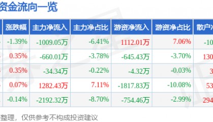 股票行情快报：新洋丰（000902）7月31日主力资金净卖出1009.05万元
