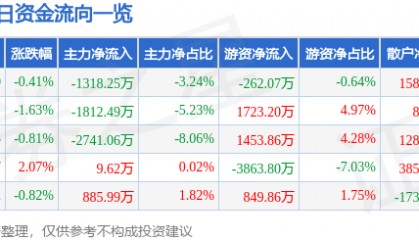 股票行情快报：上海建工（600170）9月4日主力资金净卖出1318.25万元