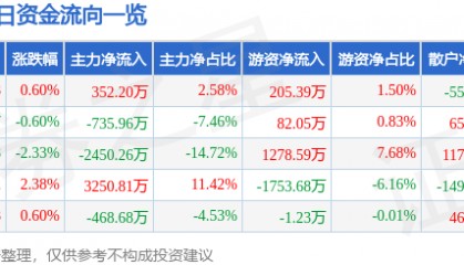 股票行情快报：金隅集团（601992）1月5日主力资金净买入352.20万元