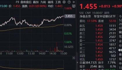 ETF盘后资讯|尾盘秀肌肉，银行率先止跌！央行表态+险资举牌，银行ETF（512800）逆市涨近1%，机构继续看好