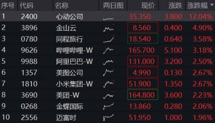 ETF盘中资讯|聚焦两会催化，港股科网延续升势，港股互联网ETF（513770）续涨逾2%，小米集团涨超3%