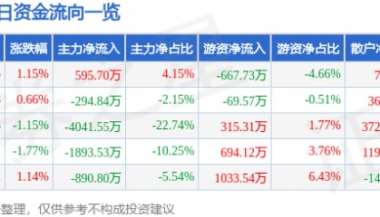 股票行情快报：旗滨集团（601636）8月11日主力资金净买入595.70万元