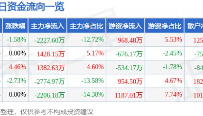 股票行情快报：旗滨集团（601636）8月19日主力资金净卖出2227.60万元