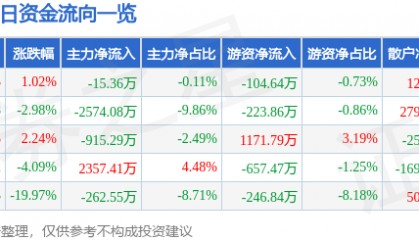 股票行情快报：ST任子行（300311）6月30日主力资金净卖出15.36万元