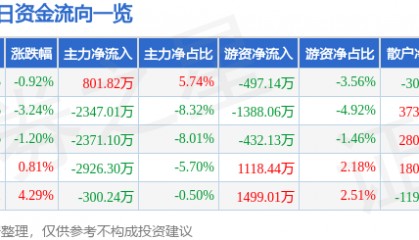 股票行情快报：岭南控股（000524）6月16日主力资金净买入801.82万元