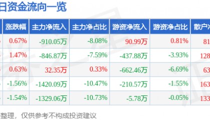 股票行情快报：激智科技（300566）8月5日主力资金净卖出910.05万元
