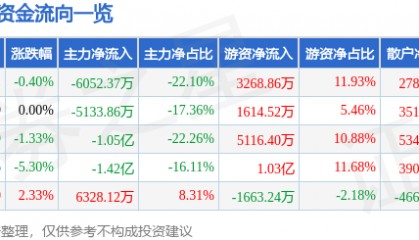 股票行情快报：老百姓（603883）7月7日主力资金净卖出6052.37万元