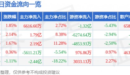 股票行情快报：光线传媒（300251）8月25日主力资金净买入6616.60万元
