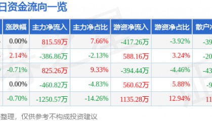 股票行情快报：荣盛发展（002146）8月12日主力资金净买入815.59万元