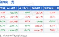 股票行情快报:新洋丰(000902)8月6日主力资金净卖出718.38万元