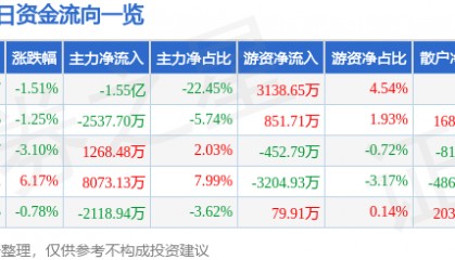 股票行情快报：国睿科技（600562）1月22日主力资金净卖出1.55亿元