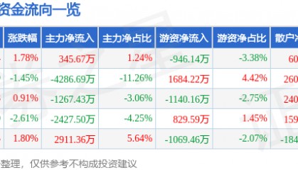股票行情快报：川金诺（300505）7月28日主力资金净买入345.67万元
