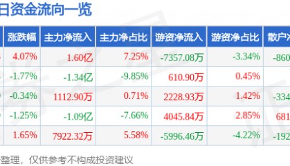 股票行情快报：国电南瑞（600406）4月8日主力资金净买入1.60亿元