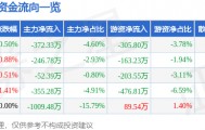 股票行情快报:中广核技(000881)8月7日主力资金净卖出372.33万元