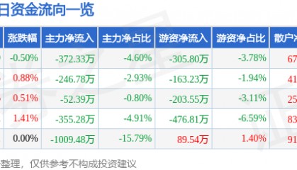 股票行情快报：中广核技（000881）8月7日主力资金净卖出372.33万元