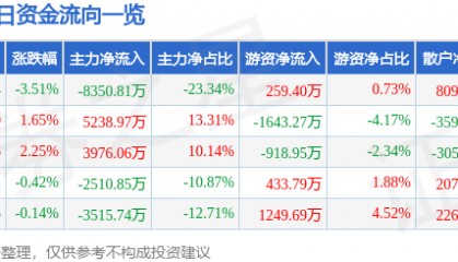 旗滨集团（601636）10月16日主力资金净卖出8350.81万元