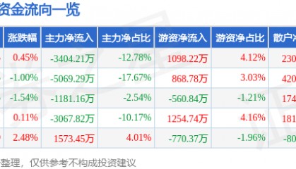 股票行情快报：川金诺（300505）6月12日主力资金净卖出3404.21万元