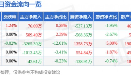 股票行情快报：上海建工（600170）8月8日主力资金净买入76.09万元