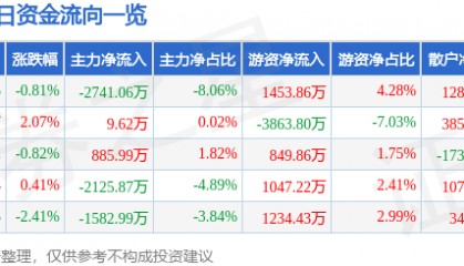 股票行情快报：上海建工（600170）9月2日主力资金净卖出2741.06万元