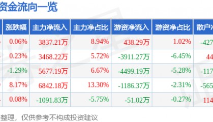 股票行情快报：新诺威（300765）6月4日主力资金净买入3837.21万元