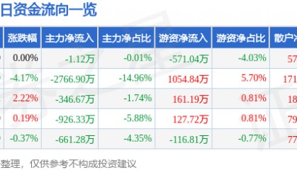 股票行情快报：ST任子行（300311）8月28日主力资金净卖出1.12万元