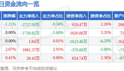 股票行情快报：上海建工（600170）7月15日主力资金净卖出2727.50万元