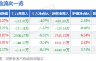 股票行情快报:新洋丰(000902)8月28日主力资金净卖出972.88万元