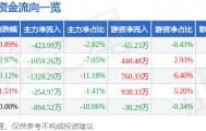 股票行情快报:中广核技(000881)8月28日主力资金净卖出423.99万元