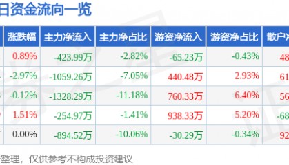 股票行情快报：中广核技（000881）8月28日主力资金净卖出423.99万元