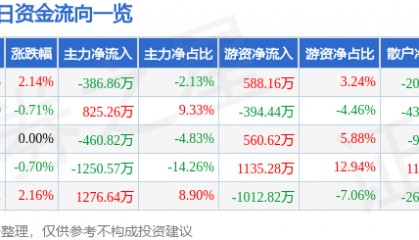 股票行情快报：荣盛发展（002146）8月11日主力资金净卖出386.86万元